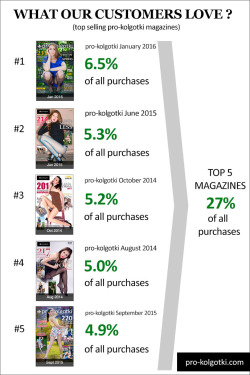 Top-5 pro-kolgotki magazines that occupy 27% of all salesManaging