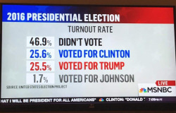 truth-has-a-liberal-bias:  liberalsarecool:  thinksquad:  46.9%