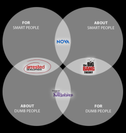 tastefullyoffensive:  Handy venn diagram for your TV watching