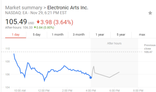 EA's day of reckoning is here after 'Star Wars' game uproar, ū billion in stock value wiped out