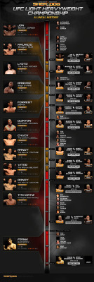 stardustmma:  Complete timeline of UFC’s Light-Heavyweight