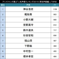 fuku-shuu:   CharaPedia announced the results of their “Male