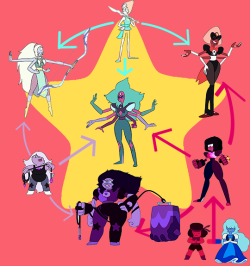 stevenuniverseconspiracies:  the chain is complete
