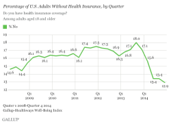 repmarktakano:  Obamacare in action.  The top chart is the uninsured