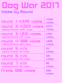 Dog War votes by round.So looking at the amount of votes cast,