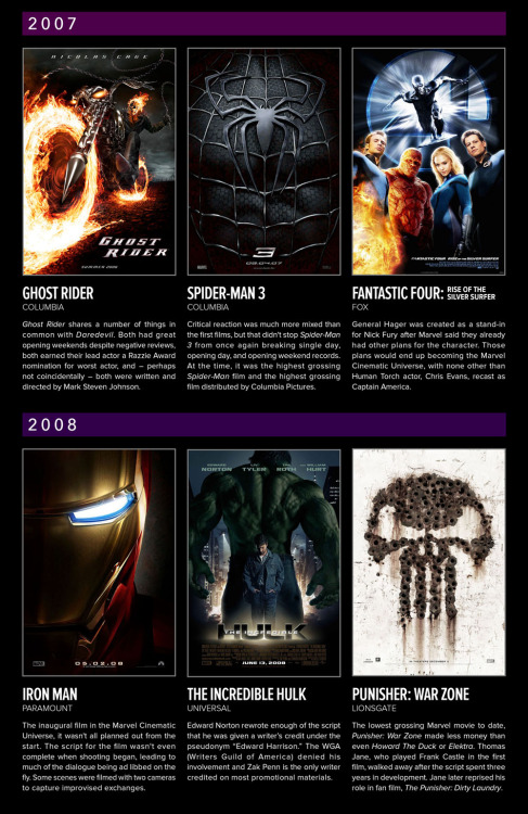 katewillaert:  Marvel At The Movies Infographic How did Marvel movies go from being box office bombs to setting box office records? An infographic created for Shirts.com. Unsliced version here. I’ve seen 30 of 42 Marvel movies. What’s your count?