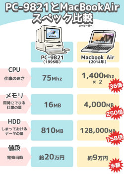 ibi-s:  【PC-98】Windows95で仕事ができるか実験してみた【フロッピー】