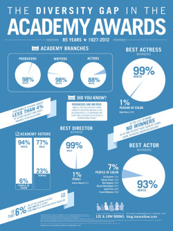alexithymia-daily:  The Oscars Diversity Problem In Infographic
