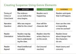 writerofscreen:Suspense, Horror and Mystery Genre Differences