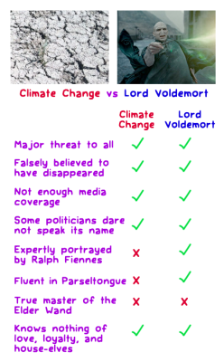 birdandmoon:  Climate change: the Voldemort of our world. Sort