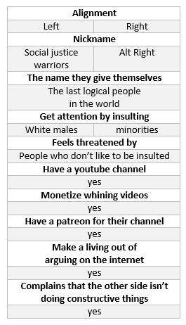 roninkairi:  connard-cynique:  A reference to explain that sjw and alt-right are completely different  Tumblr, Facebook and YouTube basically 