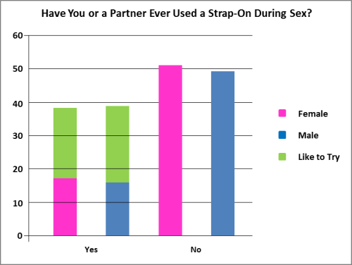 Let’s take a look at what this chart has to tell us: 37.4% of women and 37.8% of men have either already had strap-on sex or would like to try it. This correlates pretty closely with some relatively mainstream (hetero) sex acts: Sex during period