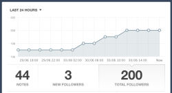 This blog just hit 200 followers!!! AW YEAH!!!!!