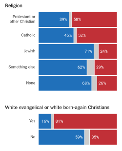 socialistexan:  Election 2016: White Christians vs literally