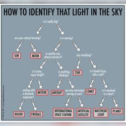 How to Identify that Light in the Sky #nasa #apod #hk #light