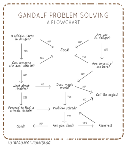 bookriot:  (via Gandalf Problem Solving – A Flowchart | LotrProject
