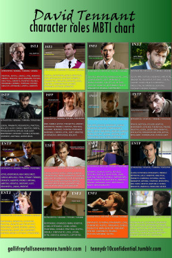 gallifreyfallsnevermore:    David Tennant Character MBTI Chart-