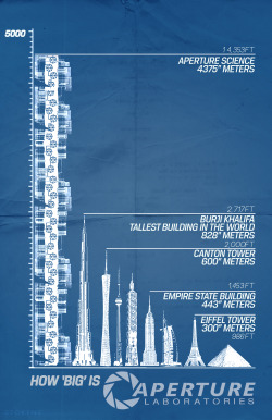 s-t-o-k-e-n-s:  How big is Aperture?  Portal poster 11x17” 