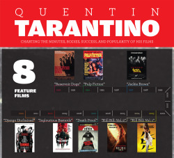 chuck-e-yeezus:  Quentin Tarantino Infographic