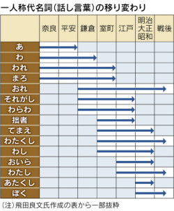 yukio:  この表はわかりやすい！奈良時代からの一人称代名詞（話し言葉）の移り変わり
