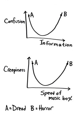 ilovecharts:  Information processing: it’s super freaky