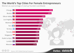 forbes:  The World’s Top Cities For Female Entrepreneurs [Infographic]