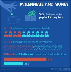 nbcnightlynews:  56% of millennials are living paycheck to paycheckMore: http://nbcnews.to/1l3NWVc