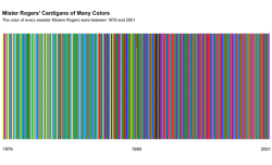 ilovecharts:Every Color Of Cardigan Mister Rogers Wore From 1979–2001