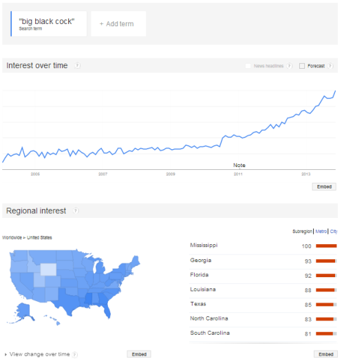 betamalesissy:  via google trends: america’s exponentially increasing interest in “big black cock” see for yourself: http://www.google.com/trends/explore?q="big black cock"#q="big black cock"&cmpt=q&geo=US 