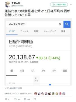 junmyk:  手動人形さんのツイート: “蓮舫代表の辞意報道を受けて日経平均株価が急騰したのさす草