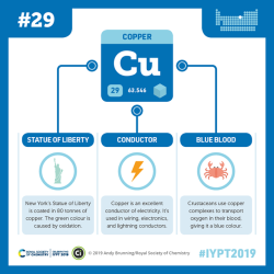 compoundchem:  Element 29 in our #IYPT2019 series with the Royal