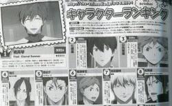 maruka-tachibanase:  Makoto and Haru top the Animedia Obctober