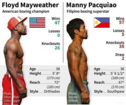 love-this-pic-dot-com:  Floyd Mayweather and Manny Pacquiao Stats