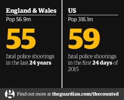 america-wakiewakie:  By the numbers: US police kill more in days