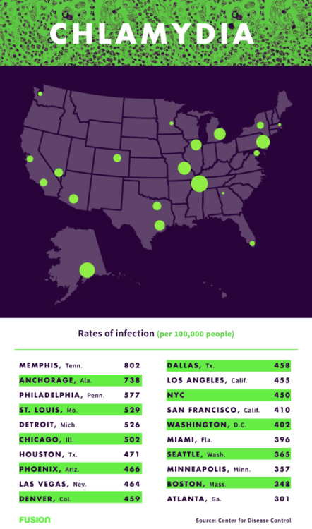 thefatgawd:  yunggawdess:  clangingandbanging:  prettypussyprincess:  playhousetizzney:  thisisfusion:  Memphis is the Chlamydia capital of the country. And San Francisco has the highest rate of infection for Syphilis. Find out which STDs rule your city. 