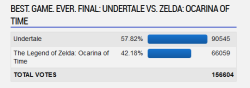 undertale-shitposts:  UNDERTALE WON! In fact, not only did we