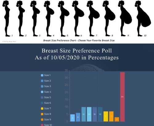 Results of Breast Size Preference Poll - Chart 1Percentage of