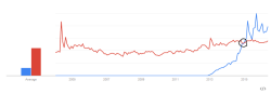 trendsongoogle:  A trend showing the moment Markiplier (blue)
