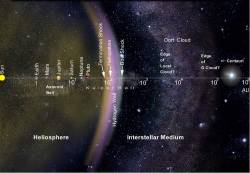 fromquarkstoquasars:  Has Voyager Really Left Our Solar System?