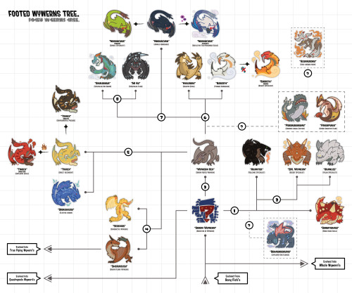 bonboro:Footed wywern evolutionary tree.(Link for high resolution