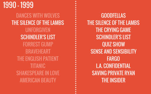 Academy Award Best Picture winners vs the nominee with the highest score on Rotten Tomatoes