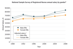 theverge:  Male nurses have been earning thousands more than