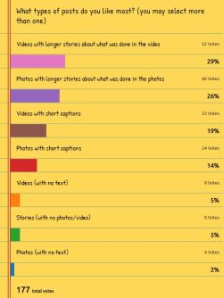 Poll resultsA week ago, I posted a poll to see what types of