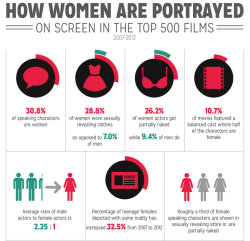fullpraxisnow:How Women Are Portrayed On Screen In the Top 500