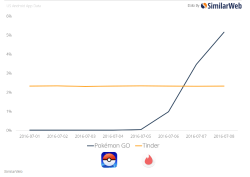 expedition-pokemon-go:  Data don’t lie 