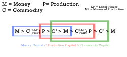 marxvx:  The process of capital circulation is the cycle in which