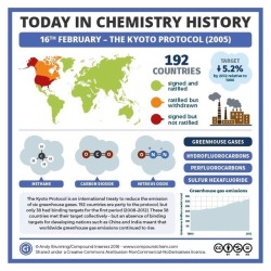 compoundchem:  On this day in 2005, the Kyoto Protocol came into
