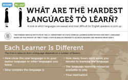 strawberreli:  languageek:  Languages ranked from easiest to