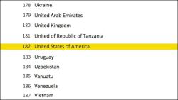 clickholeofficial:Embarrassing: The U.S. Is Ranked 182nd In The