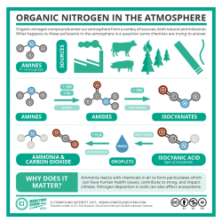 compoundchem:  Various processes release nitrogen-containing